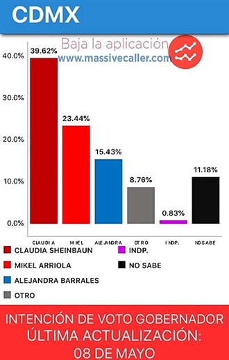 ENTUSIASMO ENTRE LOS PRIISTAS: MIKEL YA OCUPA EL 2º LUGAR EN LA LUCHA POR LA CIUDAD