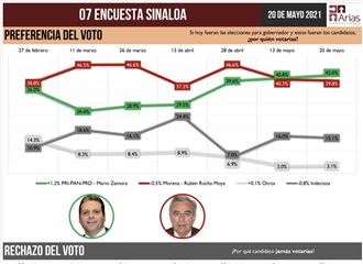 ZAMORA CRECE MÁS Y SE DESPEGA EN PREFERENCIA ELECTORAL: ARIAS CONSULTORES