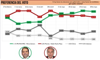 CONSOLIDA MARIO ZAMORA SU VENTAJA; ROCHA SIGUE CAYENDO